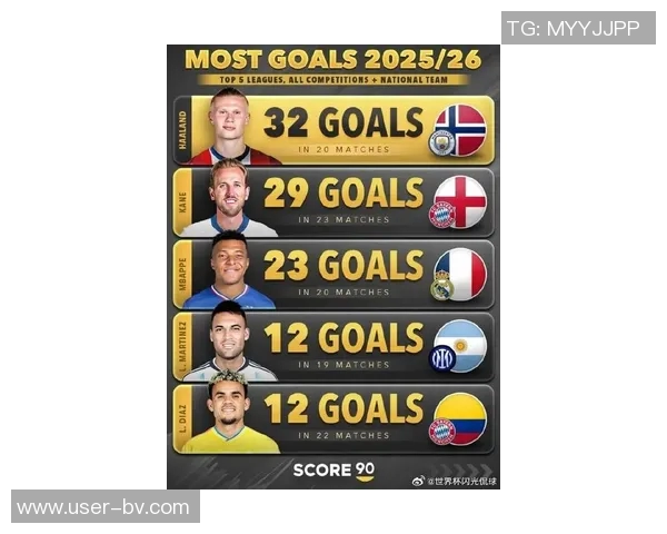 五大联赛11月进球榜揭晓B费领衔哈兰德姆巴佩紧随其后